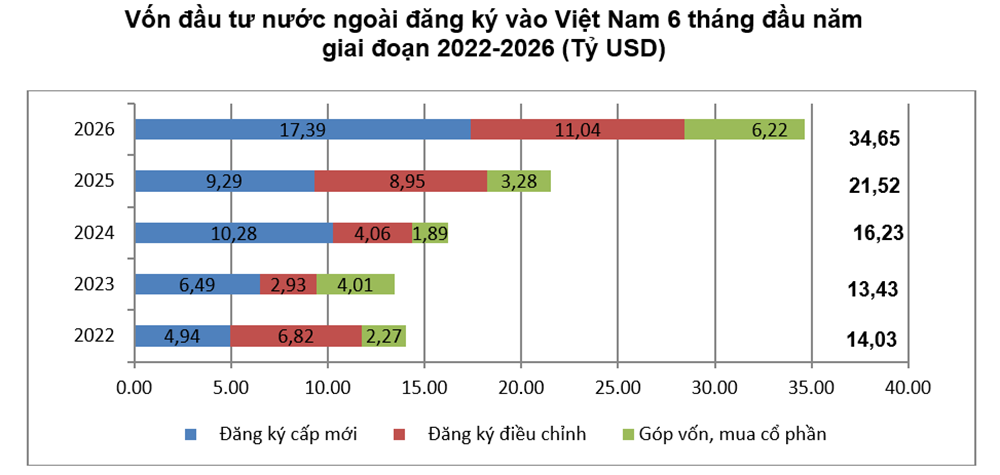 Vốn đầu tư nước ngoài đăng ký vào Việt Nam